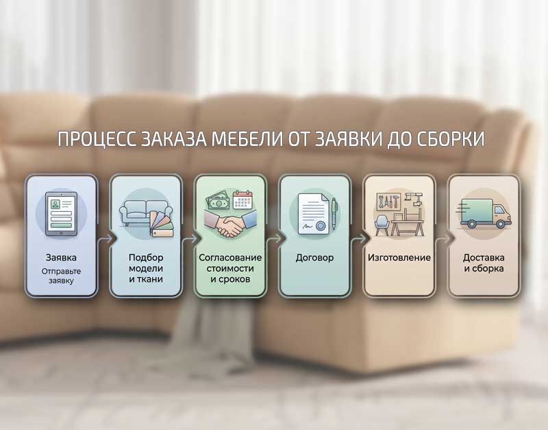 ПРОЦЕСС ЗАКАЗА МЕБЕЛИ ОТ ЗАЯВКИ ДО СБОРКИ ПРОЦЕСС ЗАКАЗА МЕБЕЛИ ОТ ЗАЯВКИ ДО СБОРКИ