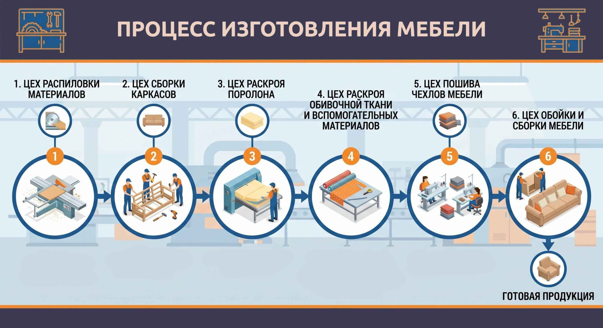 ПРОЦЕСС ИЗГОТОВЛЕНИЯ МЯГКОЙ МЕБЕЛИ НА ФАБРИКЕ «ЭЛФИС» ПРОЦЕСС ИЗГОТОВЛЕНИЯ МЯГКОЙ МЕБЕЛИ НА ФАБРИКЕ «ЭЛФИС»